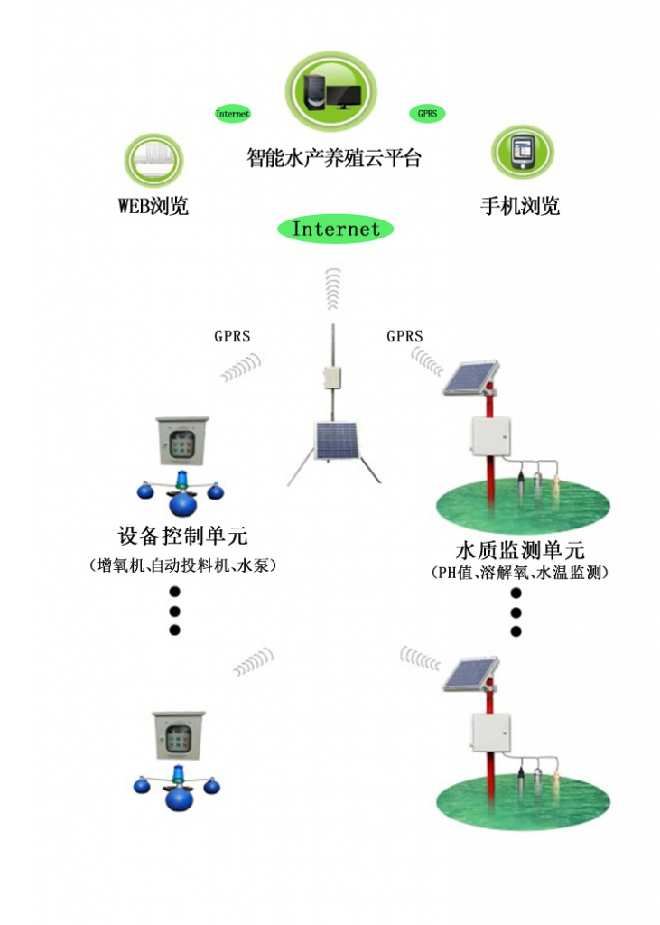 智能水产养殖系统