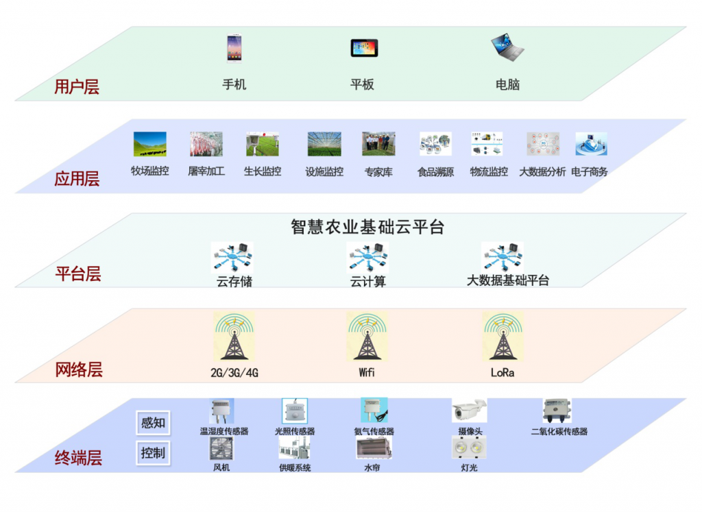 智能化养殖系统